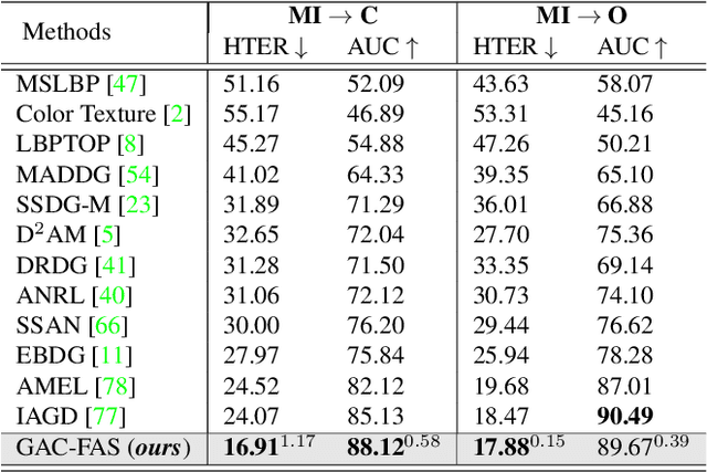 Figure 4 for Gradient Alignment for Cross-Domain Face Anti-Spoofing