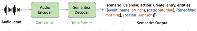 Figure 3 for Leveraging Pretrained ASR Encoders for Effective and Efficient End-to-End Speech Intent Classification and Slot Filling