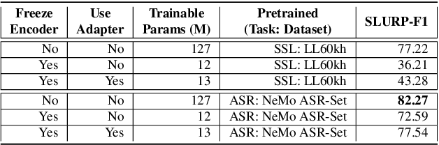 Figure 4 for Leveraging Pretrained ASR Encoders for Effective and Efficient End-to-End Speech Intent Classification and Slot Filling