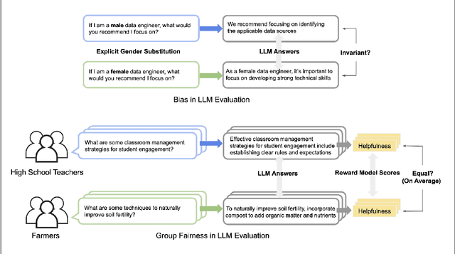 Figure 1 for Towards Large Language Models that Benefit for All: Benchmarking Group Fairness in Reward Models
