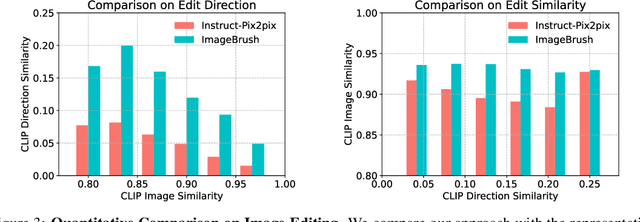 Figure 4 for ImageBrush: Learning Visual In-Context Instructions for Exemplar-Based Image Manipulation