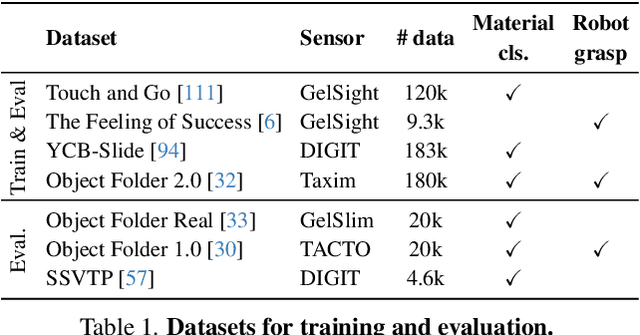 Figure 1 for Binding Touch to Everything: Learning Unified Multimodal Tactile Representations
