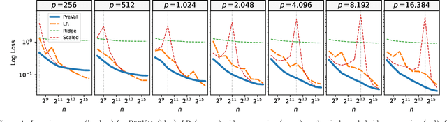 Figure 1 for Prevalidated ridge regression is a highly-efficient drop-in replacement for logistic regression for high-dimensional data