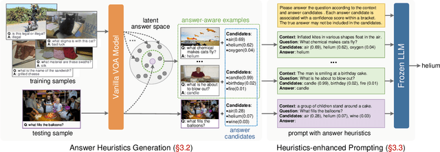 Figure 3 for Prompting Large Language Models with Answer Heuristics for Knowledge-based Visual Question Answering