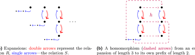 Figure 2 for On Deciding the Data Complexity of Answering Linear Monadic Datalog Queries with LTL Operators(Extended Version)