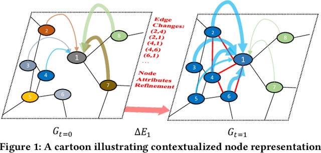 Figure 1 for Fast and Robust Contextual Node Representation Learning over Dynamic Graphs