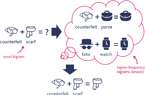 Figure 1 for Is analogy enough to draw novel adjective-noun inferences?