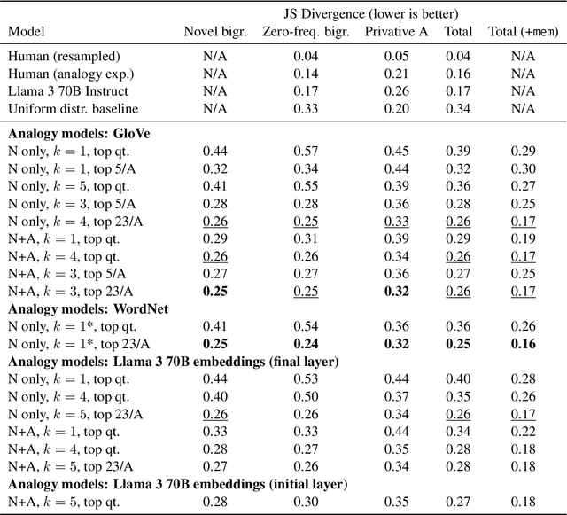 Figure 2 for Is analogy enough to draw novel adjective-noun inferences?