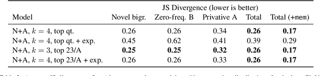Figure 4 for Is analogy enough to draw novel adjective-noun inferences?