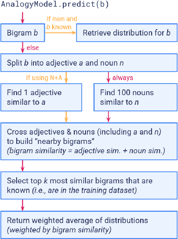 Figure 3 for Is analogy enough to draw novel adjective-noun inferences?