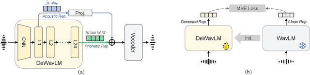 Figure 1 for PASE: Leveraging the Phonological Prior of WavLM for Low-Hallucination Generative Speech Enhancement