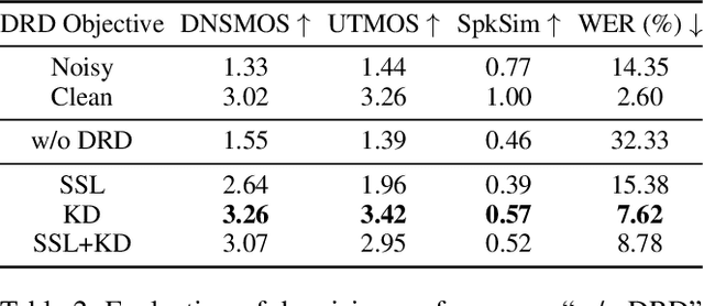 Figure 3 for PASE: Leveraging the Phonological Prior of WavLM for Low-Hallucination Generative Speech Enhancement