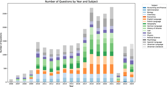 Figure 2 for Benchmarking Multimodal Models for Ukrainian Language Understanding Across Academic and Cultural Domains