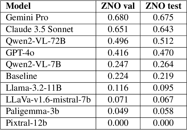 Figure 1 for Benchmarking Multimodal Models for Ukrainian Language Understanding Across Academic and Cultural Domains
