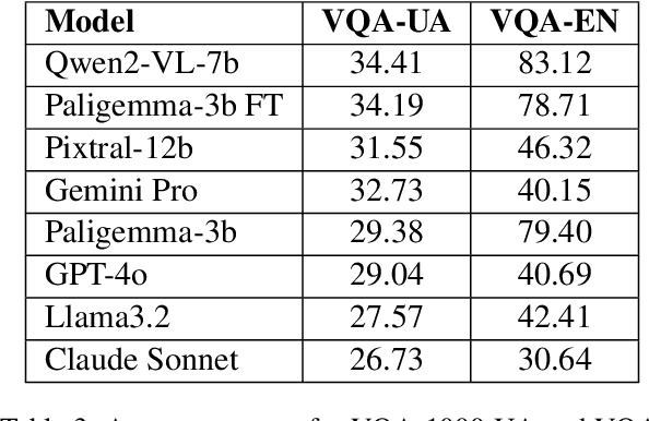Figure 4 for Benchmarking Multimodal Models for Ukrainian Language Understanding Across Academic and Cultural Domains