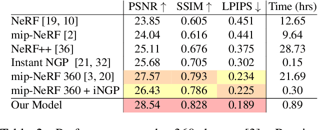 Figure 3 for Zip-NeRF: Anti-Aliased Grid-Based Neural Radiance Fields