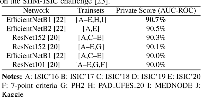 Figure 4 for Melanoma Detection with Uncertainty Quantification