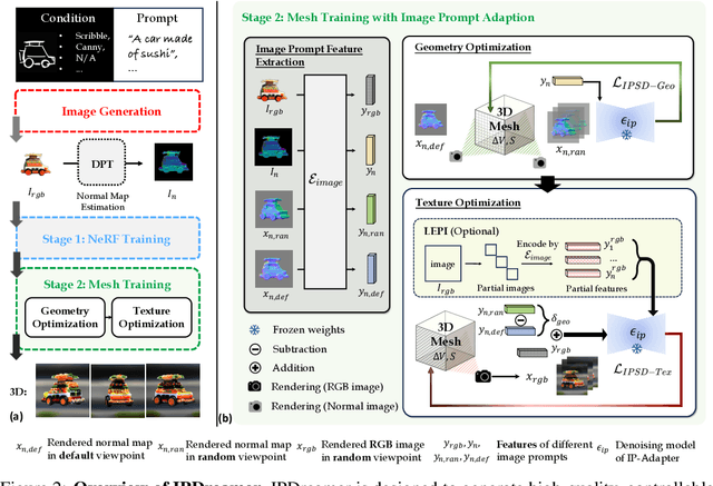 Figure 2 for IPDreamer: Appearance-Controllable 3D Object Generation with Image Prompts