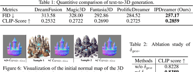 Figure 3 for IPDreamer: Appearance-Controllable 3D Object Generation with Image Prompts