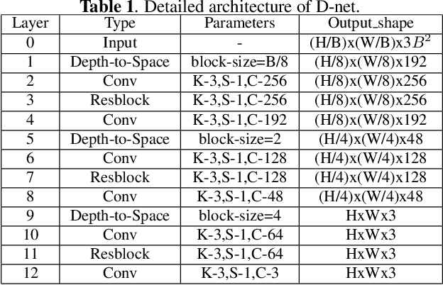 Figure 2 for Semantic-Aware Image Compressed Sensing