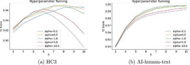 Figure 3 for AIDetx: a compression-based method for identification of machine-learning generated text