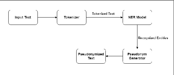 Figure 1 for Survey of Pseudonymization, Abstractive Summarization & Spell Checker for Hindi and Marathi