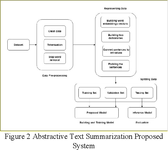 Figure 2 for Survey of Pseudonymization, Abstractive Summarization & Spell Checker for Hindi and Marathi