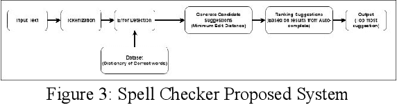 Figure 3 for Survey of Pseudonymization, Abstractive Summarization & Spell Checker for Hindi and Marathi
