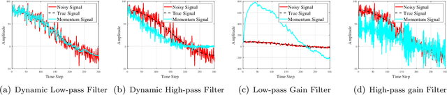 Figure 1 for On the Performance Analysis of Momentum Method: A Frequency Domain Perspective