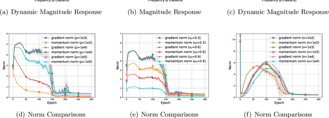 Figure 3 for On the Performance Analysis of Momentum Method: A Frequency Domain Perspective
