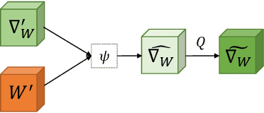 Figure 3 for MetaGrad: Adaptive Gradient Quantization with Hypernetworks