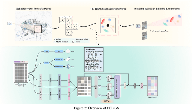 Figure 2 for PEP-GS: Perceptually-Enhanced Precise Structured 3D Gaussians for View-Adaptive Rendering