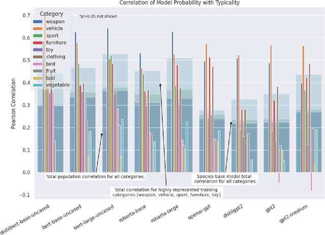 Figure 4 for Using Artificial Populations to Study Psychological Phenomena in Neural Models