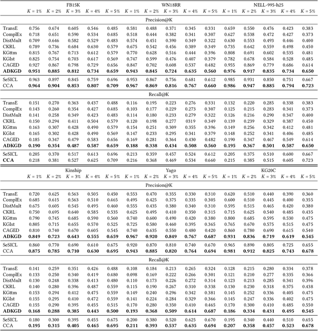 Figure 4 for ADKGD: Anomaly Detection in Knowledge Graphs with Dual-Channel Training