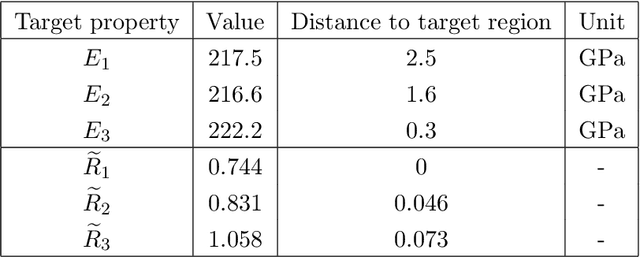Figure 2 for Machine learning for structure-guided materials and process design