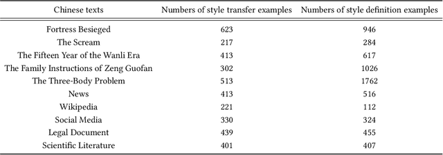 Figure 2 for CAT-LLM: Prompting Large Language Models with Text Style Definition for Chinese Article-style Transfer