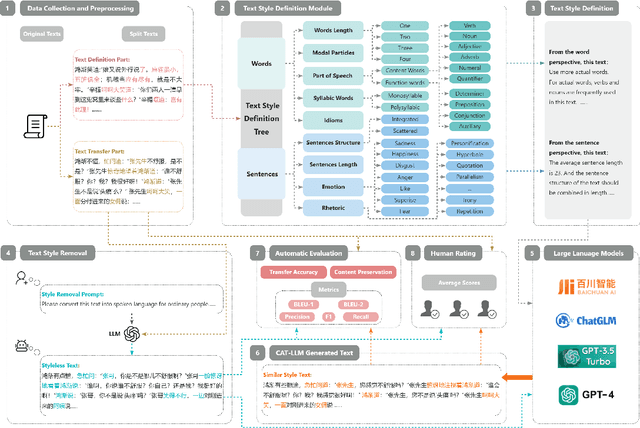 Figure 3 for CAT-LLM: Prompting Large Language Models with Text Style Definition for Chinese Article-style Transfer