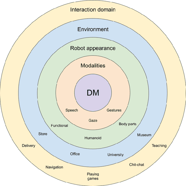 Figure 3 for A Survey on Dialogue Management in Human-Robot Interaction