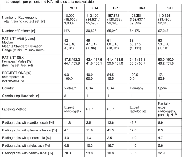 Figure 2 for Preserving privacy in domain transfer of medical AI models comes at no performance costs: The integral role of differential privacy