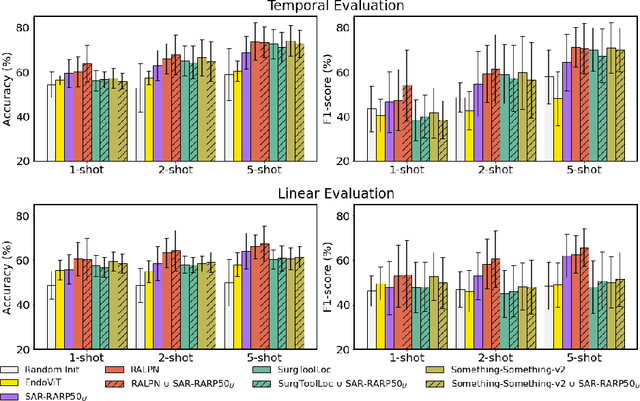 Figure 4 for Exploring Pre-training Across Domains for Few-Shot Surgical Skill Assessment