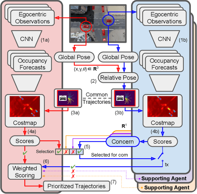 Figure 3 for We Need to Talk: Identifying and Overcoming Communication-Critical Scenarios for Self-Driving