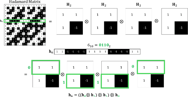 Figure 1 for Hadamard Row-Wise Generation Algorithm