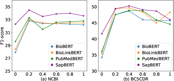 Figure 4 for Boosting Biomedical Concept Extraction by Rule-Based Data Augmentation