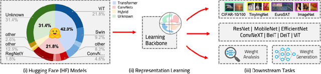 Figure 1 for Learning Model Representations Using Publicly Available Model Hubs