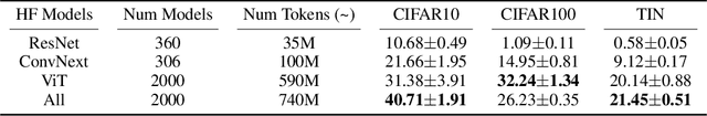 Figure 2 for Learning Model Representations Using Publicly Available Model Hubs
