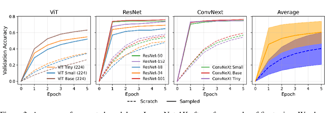 Figure 4 for Learning Model Representations Using Publicly Available Model Hubs