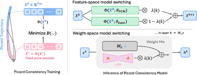 Figure 3 for PCM : Picard Consistency Model for Fast Parallel Sampling of Diffusion Models