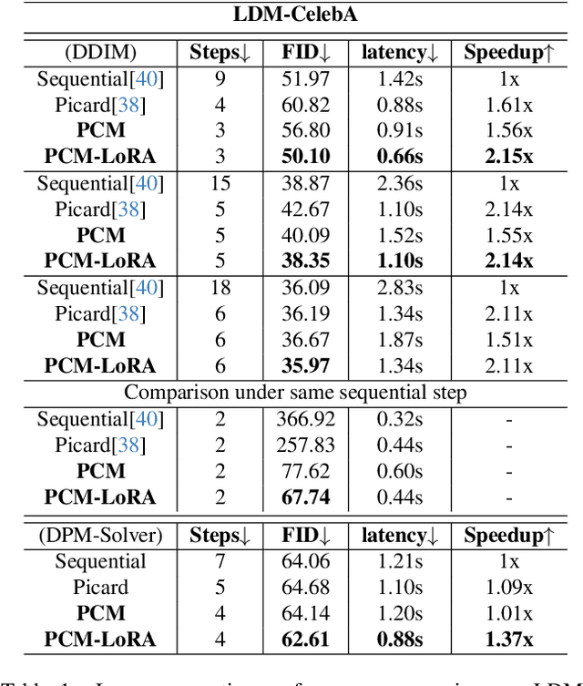 Figure 2 for PCM : Picard Consistency Model for Fast Parallel Sampling of Diffusion Models