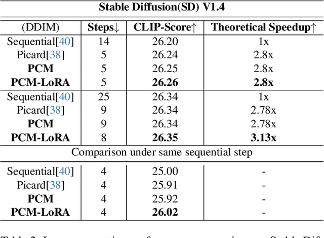 Figure 4 for PCM : Picard Consistency Model for Fast Parallel Sampling of Diffusion Models
