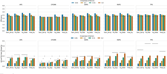 Figure 4 for A Generic Framework for Conformal Fairness